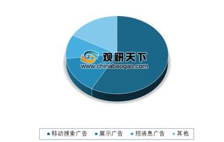 美國數字廣告支出持續攀升，移動搜索廣告領跑移動廣告業